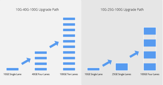 10G-40G-100G vs. 10G-25G-100G Upgrade Path