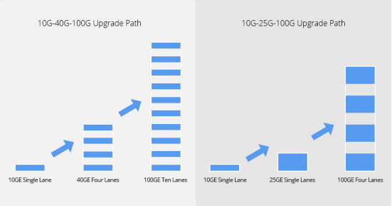 10G-40G-100G versus 10G-25G-100G upgradepad