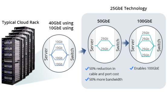 25G SFP28 phù hợp hơn cho việc nâng cấp 50G và 100G