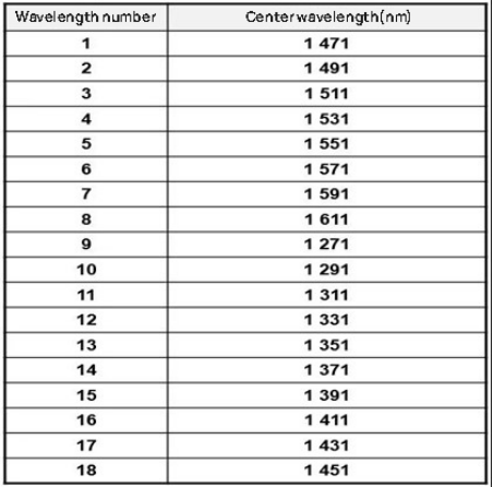 CWDM 18-band center wavelength