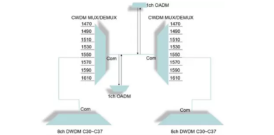 How to choose CWDM-DWDM equipment in optical transmission network