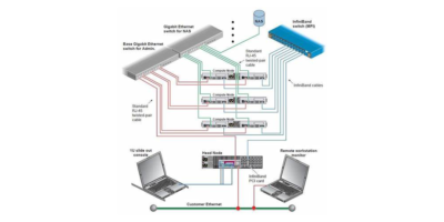 InfiniBand ve Ethernet Arasındaki Farkları Anlamak