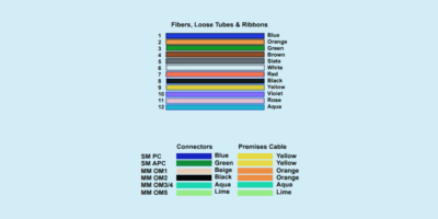Códigos de cores de fibra