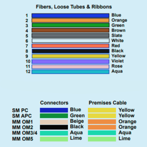 12 fiber color code