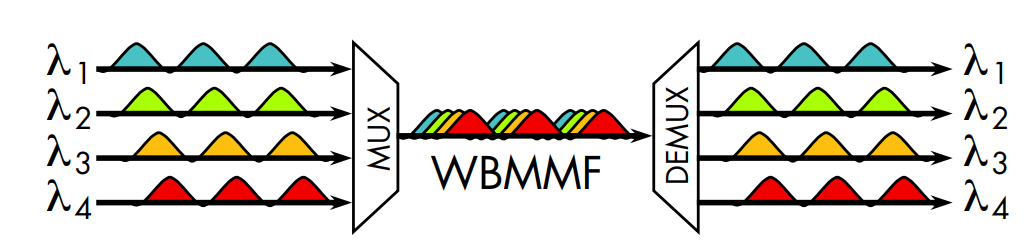 Schematic diagram of the WDM concept of multimode fiber