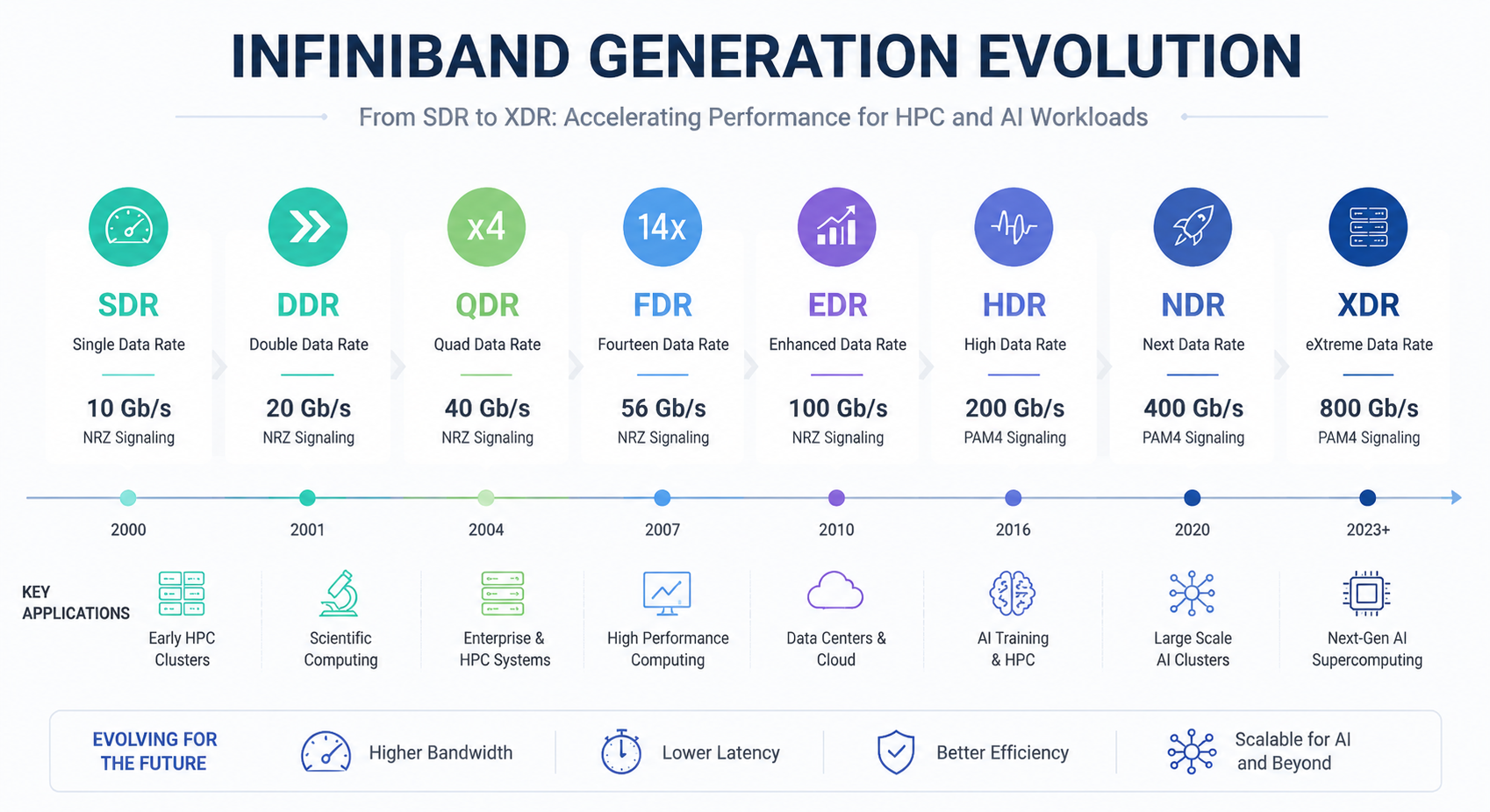 InfiniBand Generation Evolution Timeline