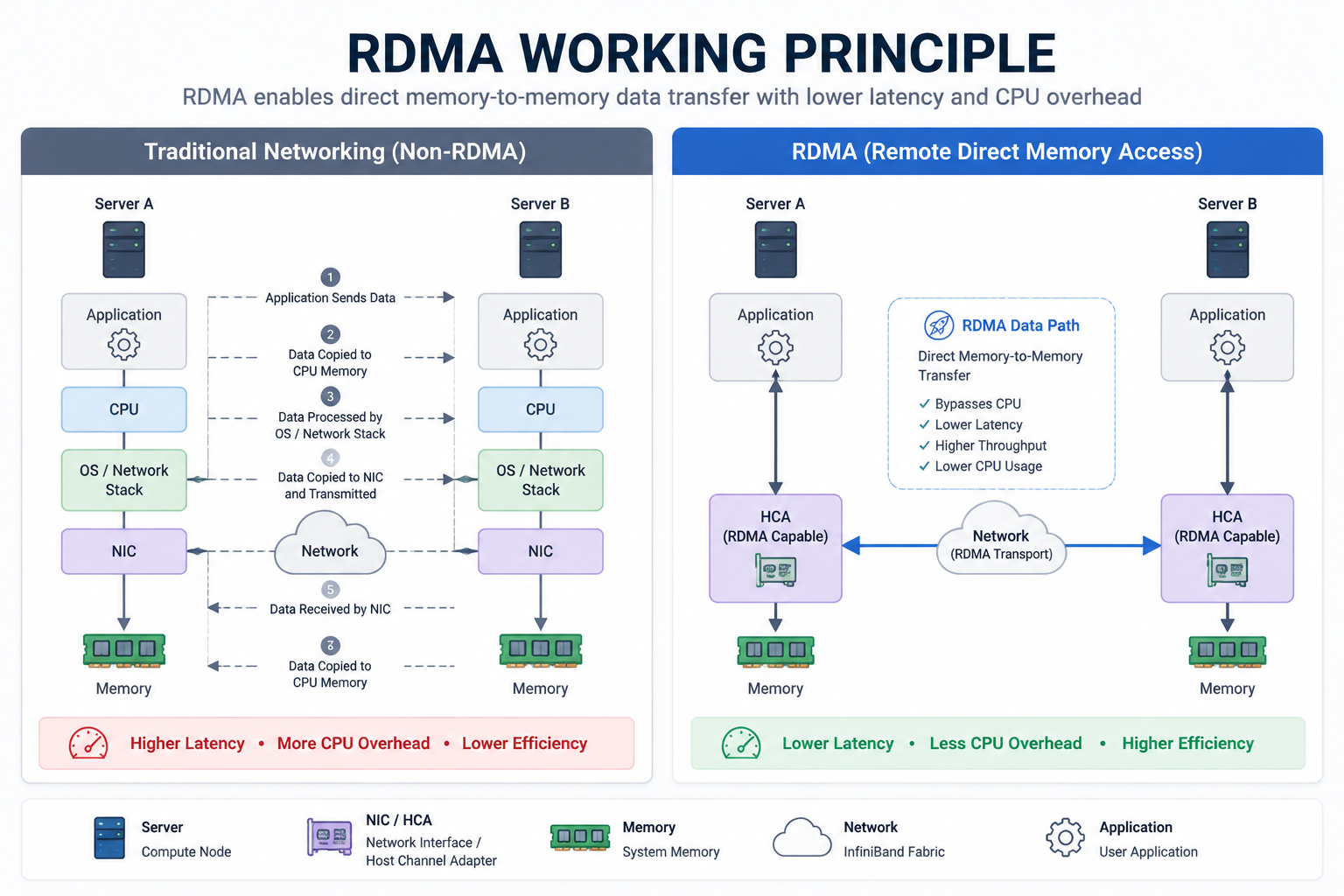 RDMA Working Principle Diagram