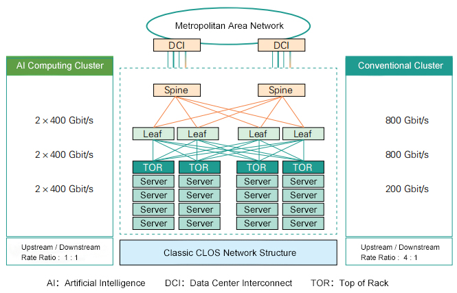 800GE Networking Structure