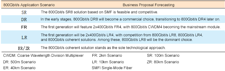 Predicted Application Scenarios for 800Gbit/s Optical Modules