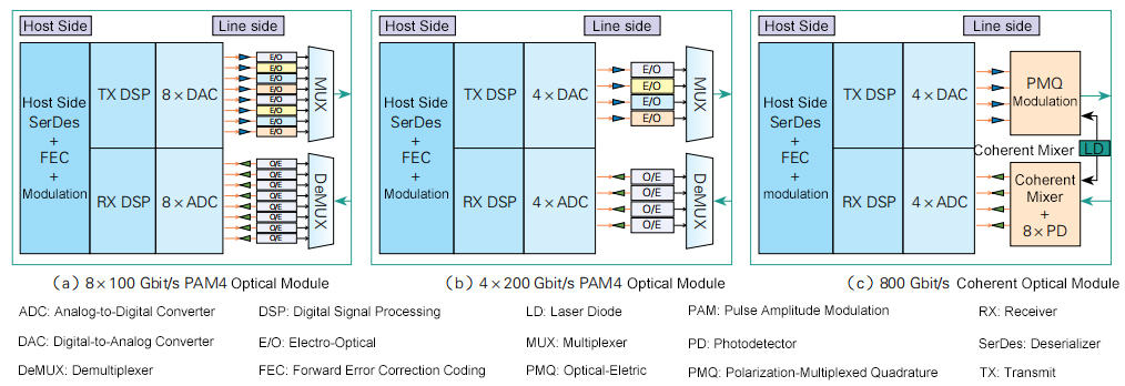 Three types optical interface architecture of 800Gbit/s optical modules