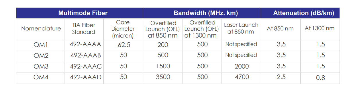 Bandwidth and attenuation comparison between dierent OM fiber optic cables