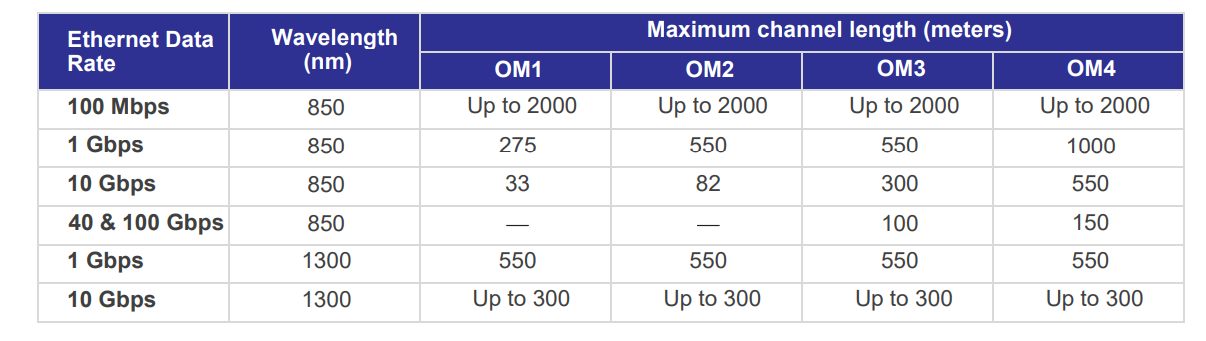 Maximum channel length comparison between dierent OM fiber optic cables
