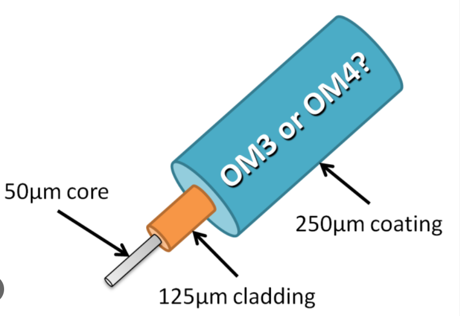 What is the significance of bandwidth in OM3 and OM4 multimode fiber?