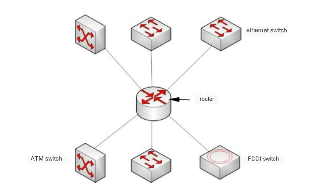 Connecting Heterogeneous Networks