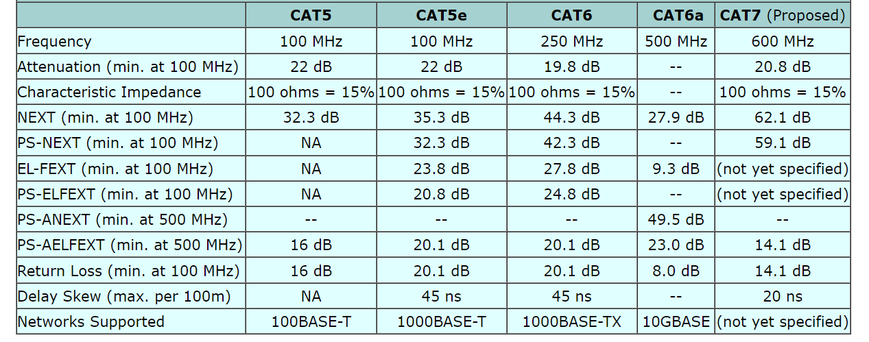 Category 5, 5e, 6 & 7 Cable Comparison 