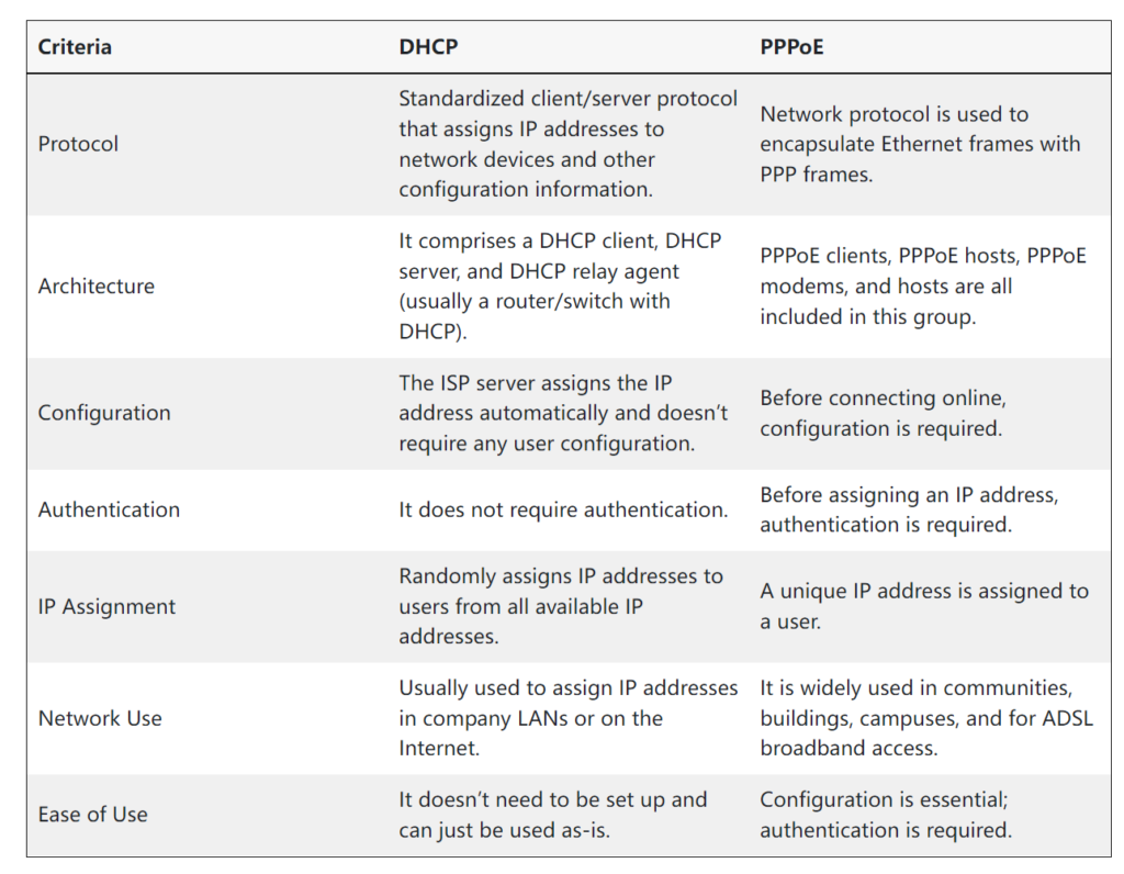 Pppoe Vs Dhcp Ascentoptics Blog