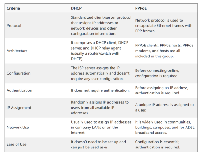 PPPoE Vs DHCP - AscentOptics Blog