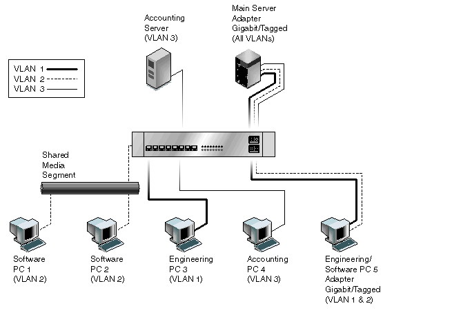 vlan