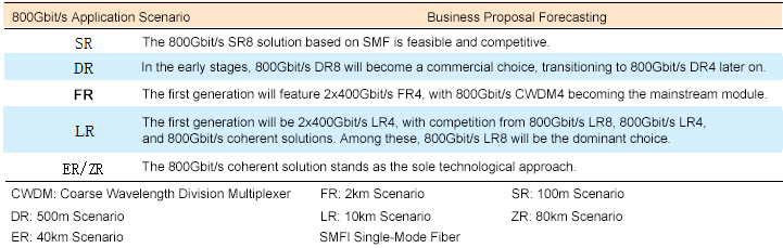 800Gbit/s光模块预测应用场景