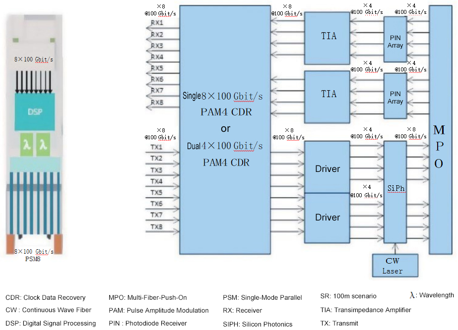 基于PSM8 SiPh的800Gbit/s SR（短距离）场景的技术解决方案。