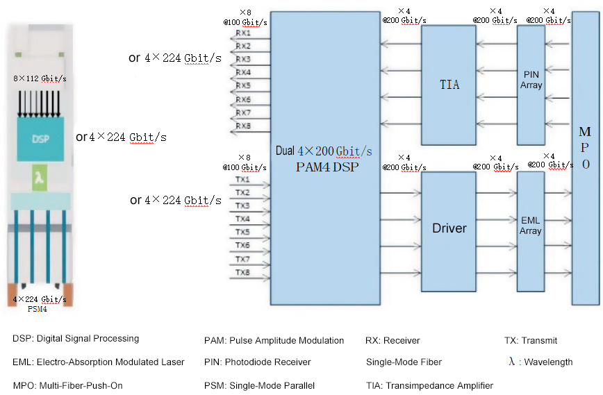 800Gbit/s DR4(EML/SiPh) 解决方案采用 4x200Gbit/s DSP。