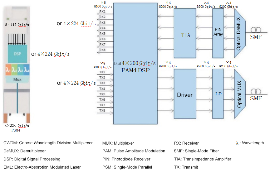 800Gbit/s光模块FR4 EML解决方案采用4x200Gbit/s DSP和CWDM4 EML光芯片。