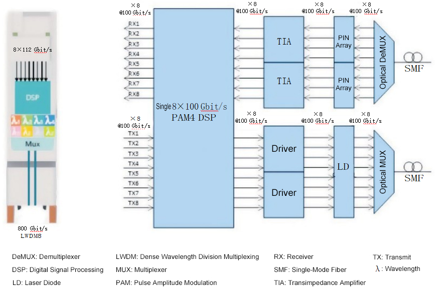 8×100Gbit/s LWDM8 EML