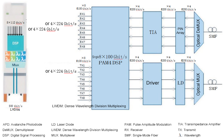 4×200Gbit/s LWDM4 EML