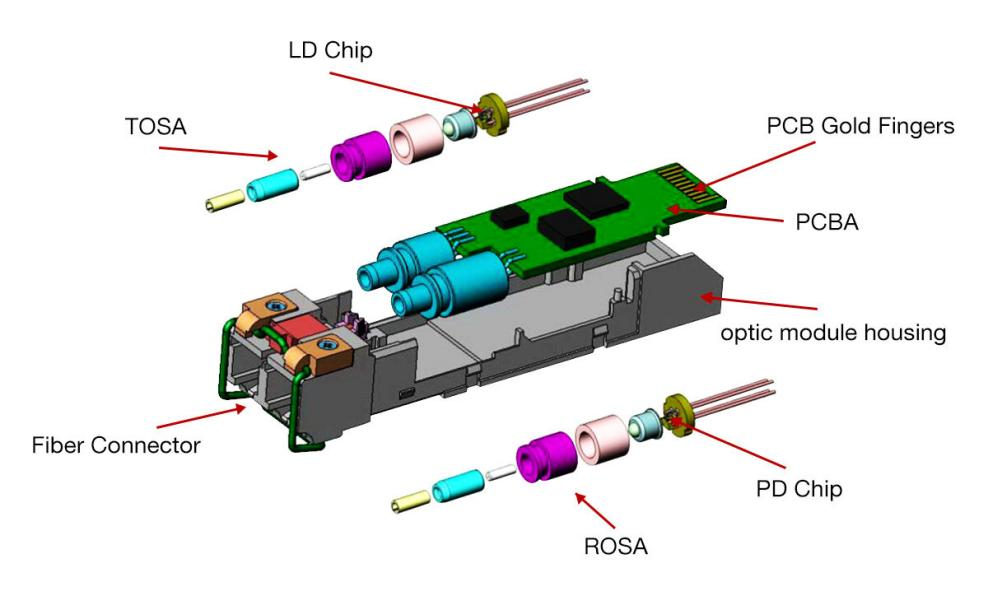 The Strcture of optical module