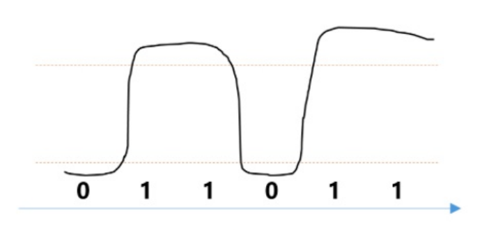 NRZ modulation