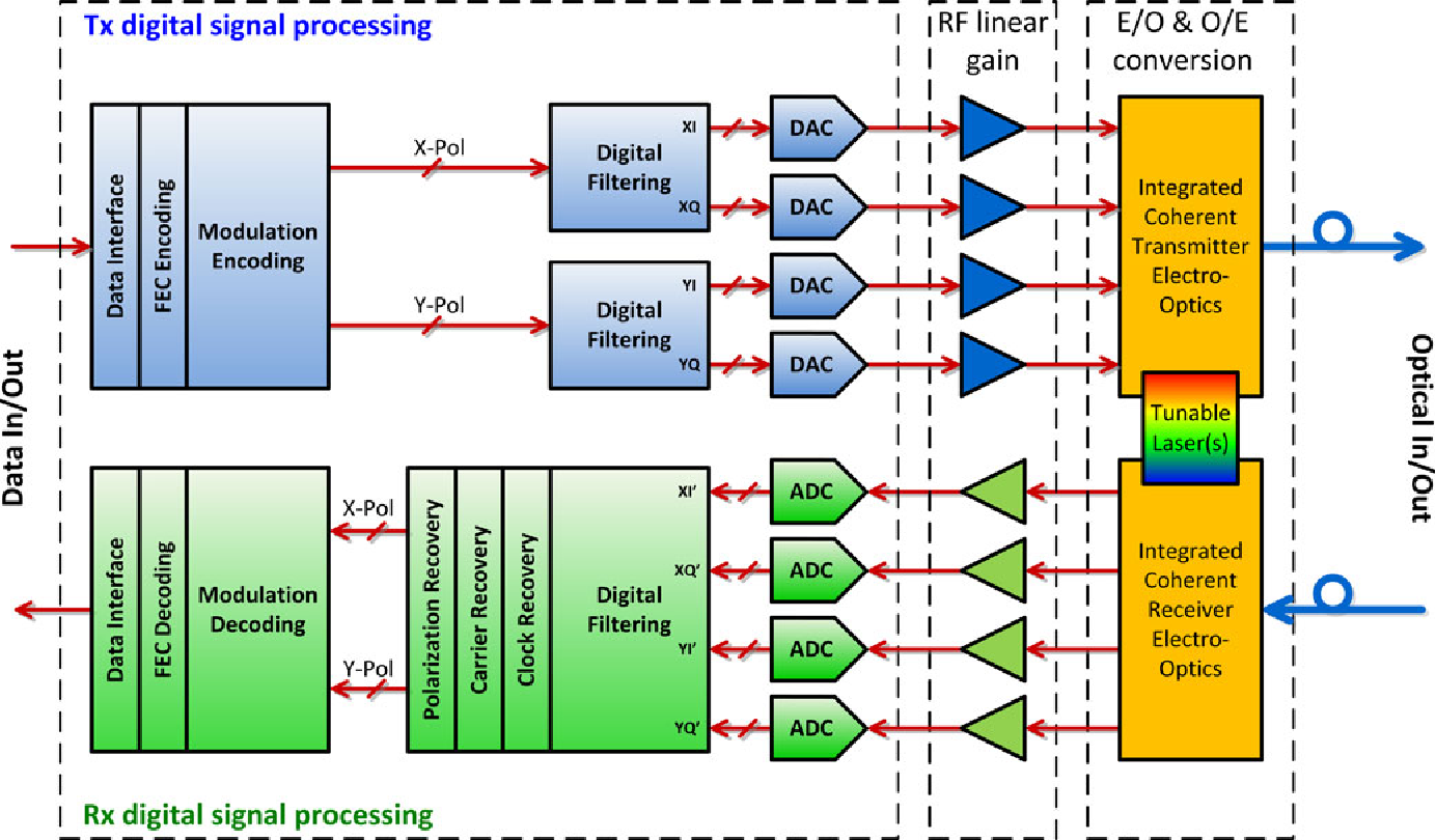 Coherent modulation technology