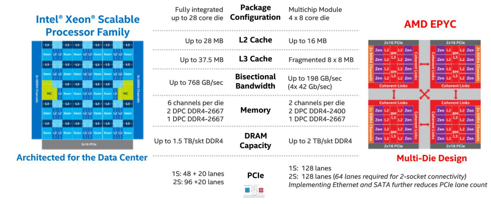 different between Intel Xeon vs AMD Epyc server CPUs