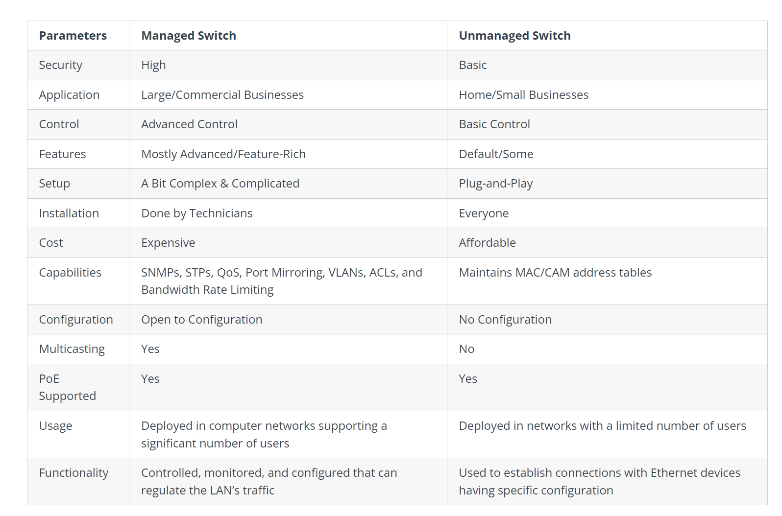 Managed Vs Unmanaged Switch