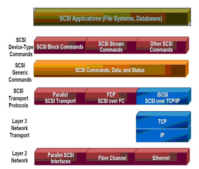 Model architektoniczny iSCSI