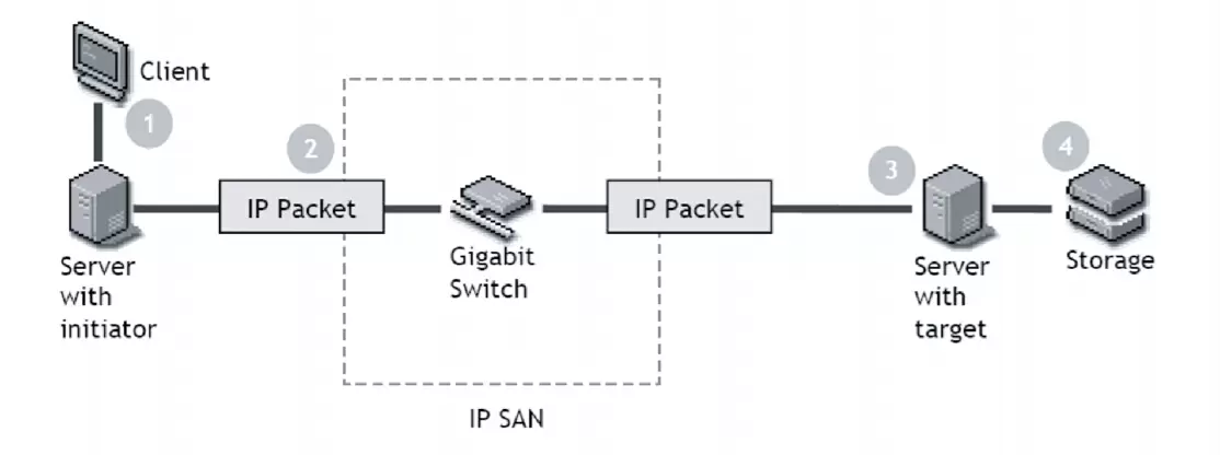 Compreendendo como funciona o iSCSI