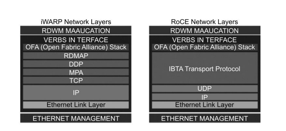 Complex Network Layers of iWARP vs. Simple Models of RoCE