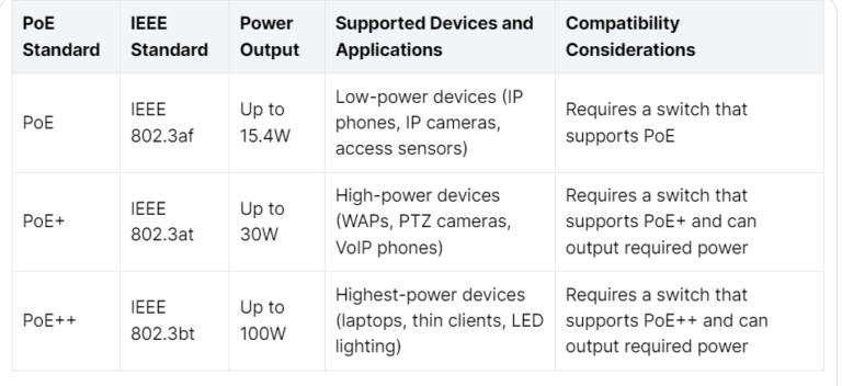 Making the Right Choice: Comparing PoE vs. PoE+ vs. PoE++ Switches ...
