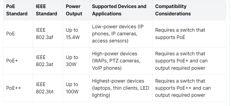 Comparing PoE vs. PoE+ vs. PoE++: Power Output and Requirements, Supported Devices and Applications, and Compatibility with Existing Infrastructure