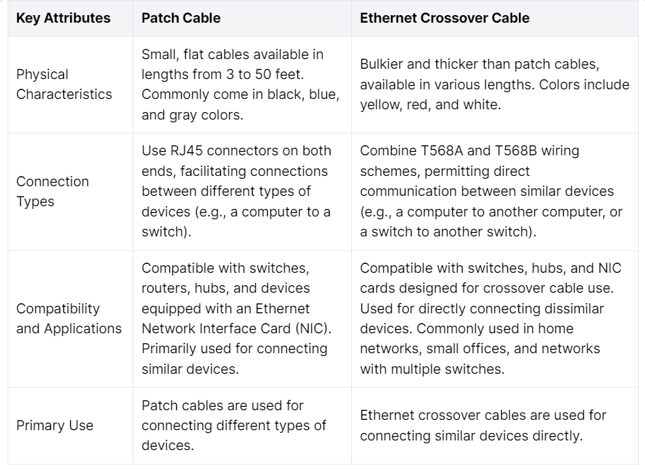 Comparing Patch Cable and Ethernet Crossover Cable