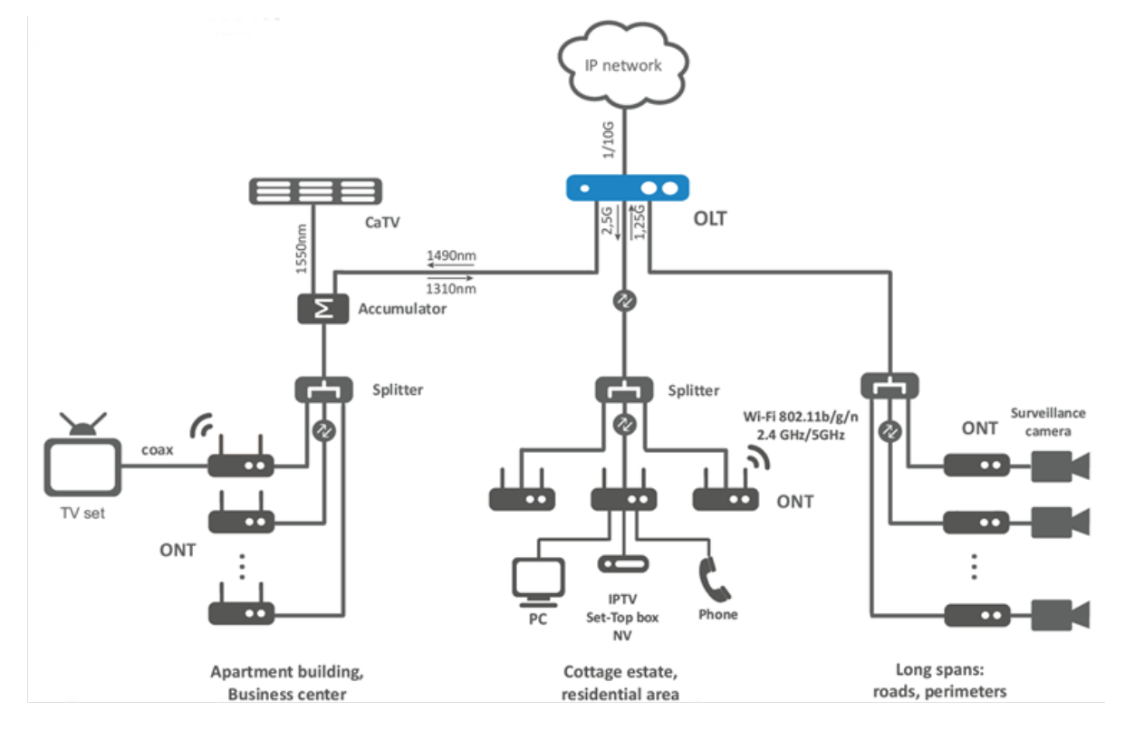 Menjelajahi Fungsi GPON OLT Dan ONT Pada Jaringan Terminal Jalur Optik Menjelajahi Fungsi GPON OLT Dan ONT Pada Jaringan Terminal Jalur Optik