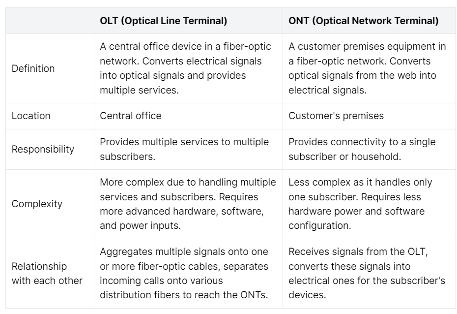 Comparison between OLT and ONT