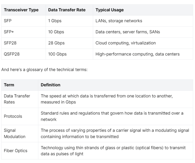 The Differences Between SFP, SFP+, SFP28 vs QSFP28 Transceivers Compatibility and Performance