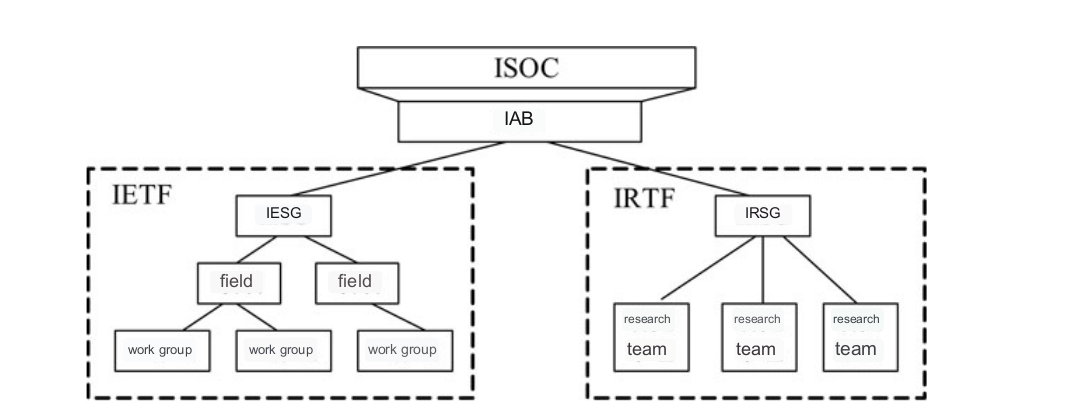 TCP/IP Management Hierarchy