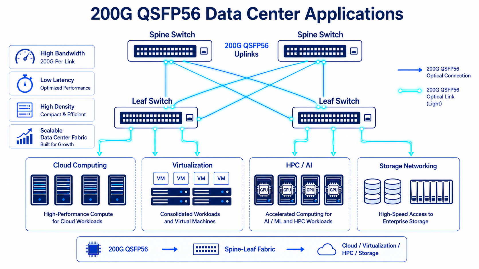 200G QSFP56 Data Center Applications