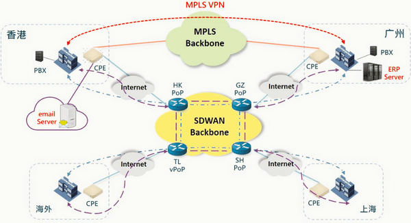 SD-WAN solution