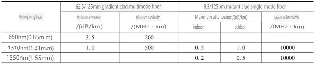 Comparison of main characteristics of multimode fiber and single mode fiber