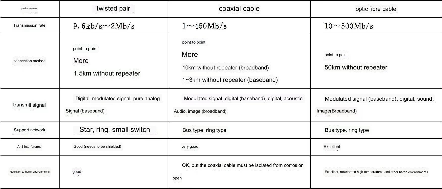 Performance Comparison of Coaxial, Twisted Pair, and Fiber Optic Cables