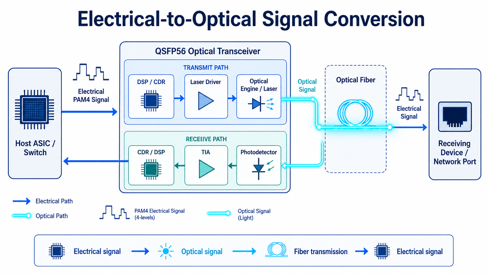 Electrical-to-Optical Signal Conversion