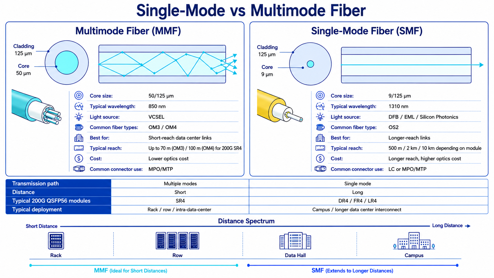 Single-Mode vs Multimode Fiber