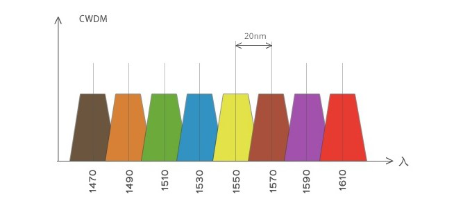 The Wavelength of CWDM